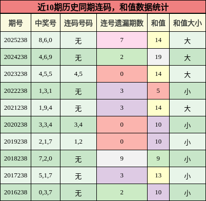 连码分析，和值分析