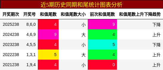 和尾分析