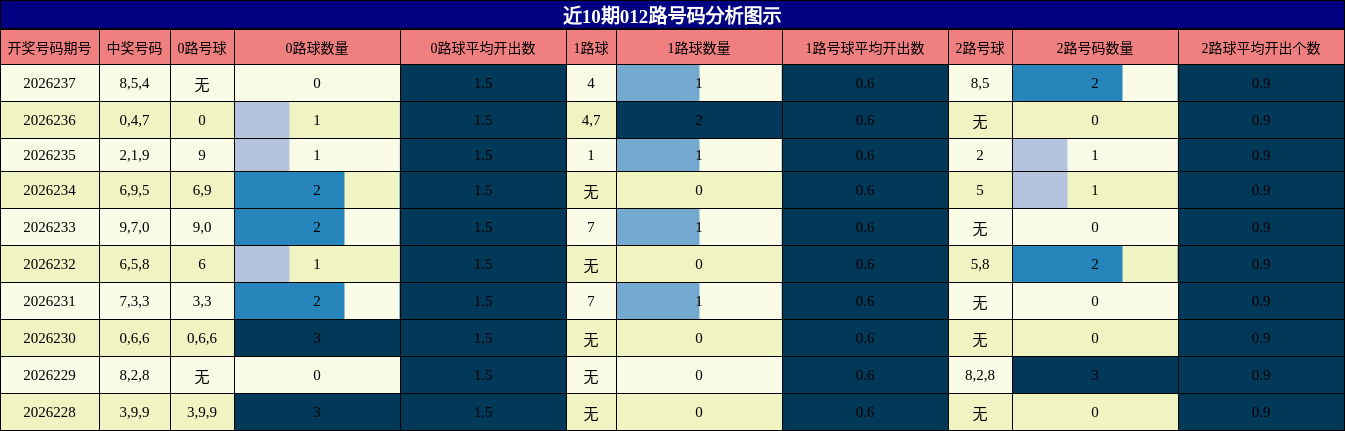 012路号码分析