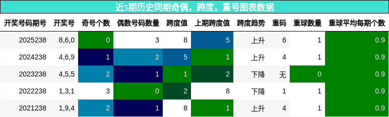 奇偶分析,跨度分析,重号分析