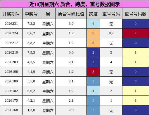 近10期星期六 质合,跨度,重号数据图示