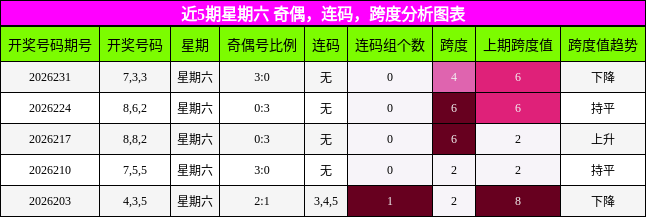 近5期星期六 奇偶,连码,跨度分析图表