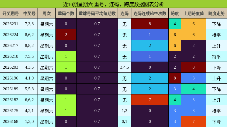 重号分析，连码分析，跨度分析