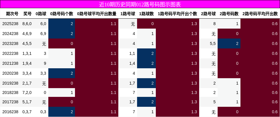 近10期历史同期012路号码图示图表