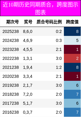 近10期历史同期质合,跨度图示图表