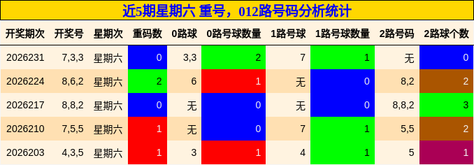 近5期星期六 重号，012路号码分析统计