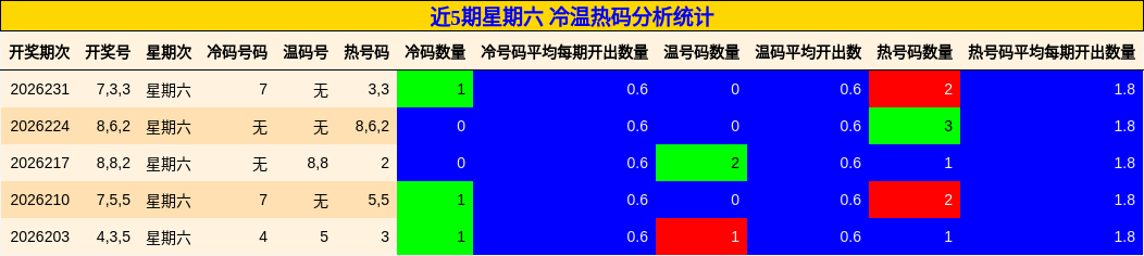 近5期星期六 冷温热码分析统计