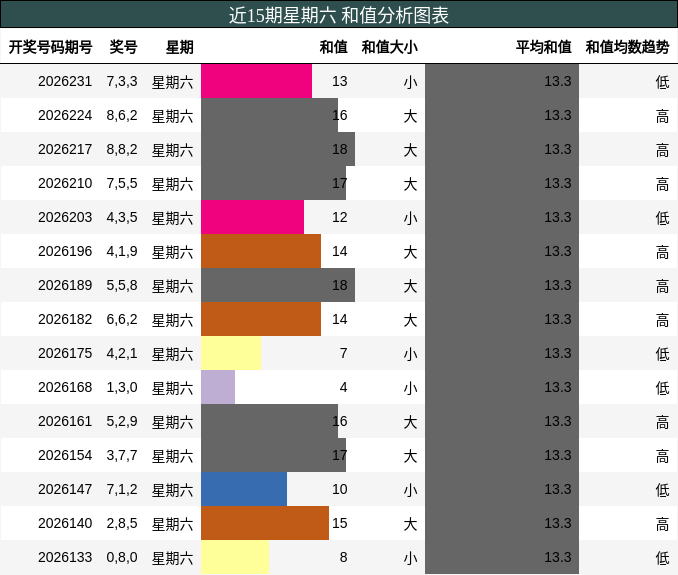 近15期星期六 和值分析图表