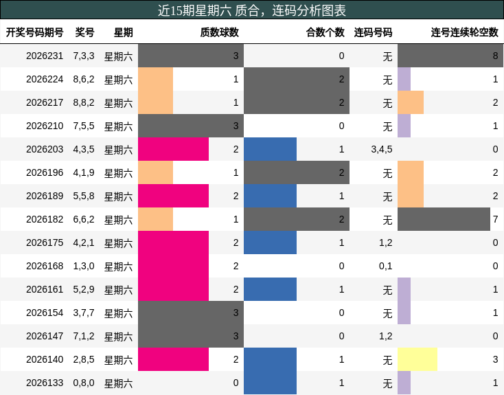 近15期星期六 质合，连码分析图表