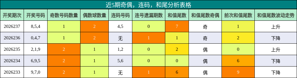 奇偶分析,连码分析,和尾分析