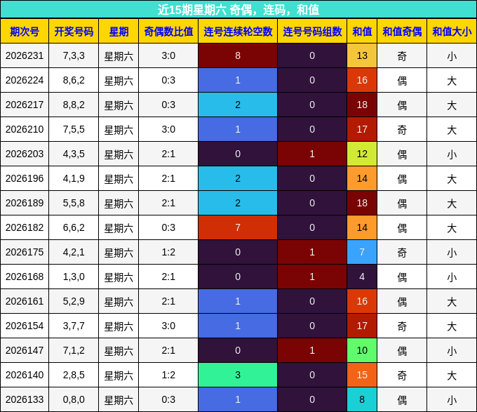 近15期星期六 奇偶,连码,和值