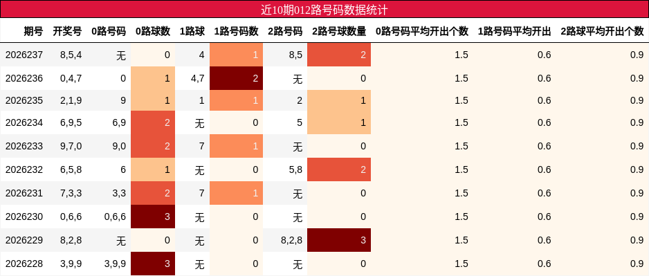 012路号码分析