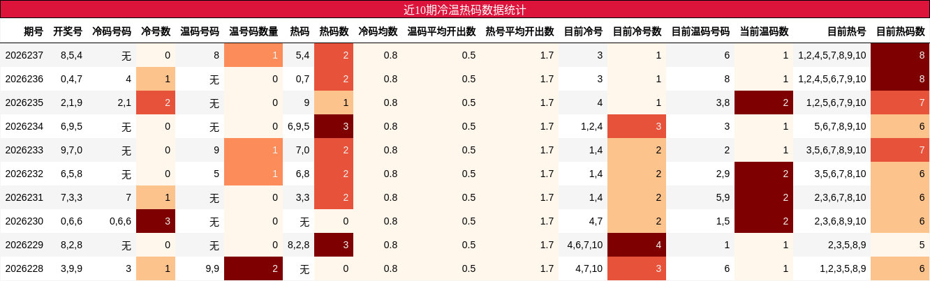 冷温热码分析