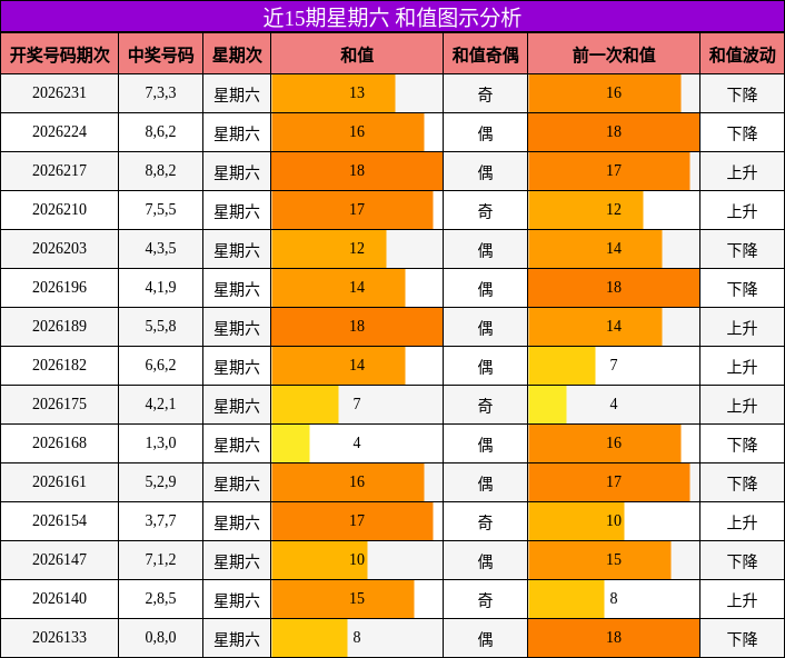 近15期星期六 和值图示分析