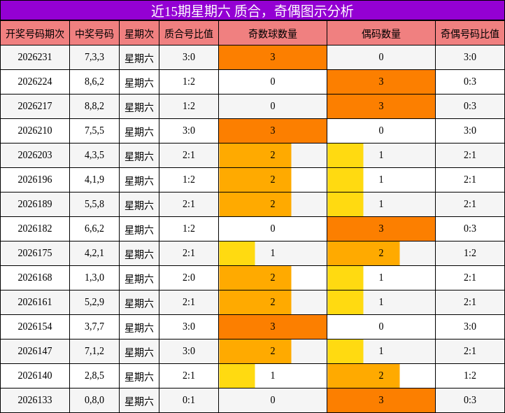 近15期星期六 质合，奇偶图示分析