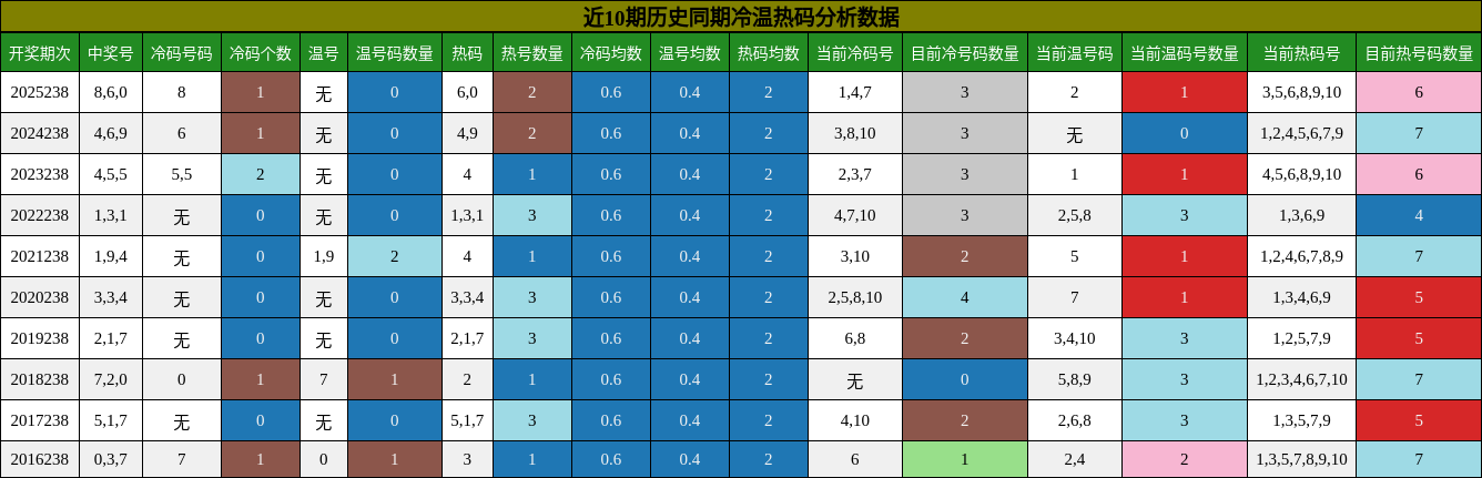 冷温热码分析