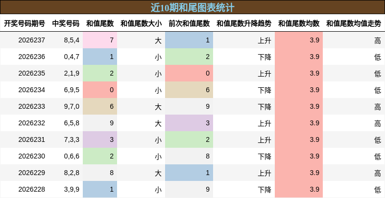 和尾分析