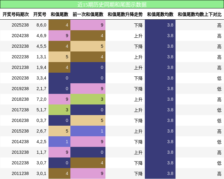 近15期历史同期和尾图示数据