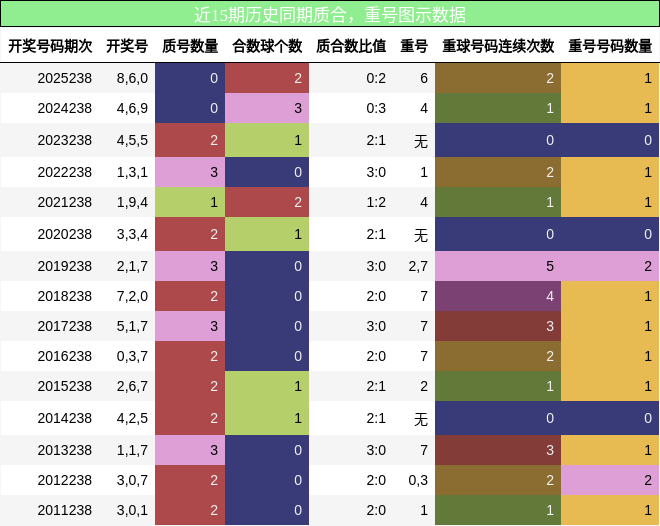 近15期历史同期质合，重号图示数据
