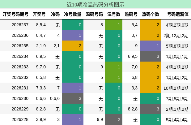 冷温热码分析