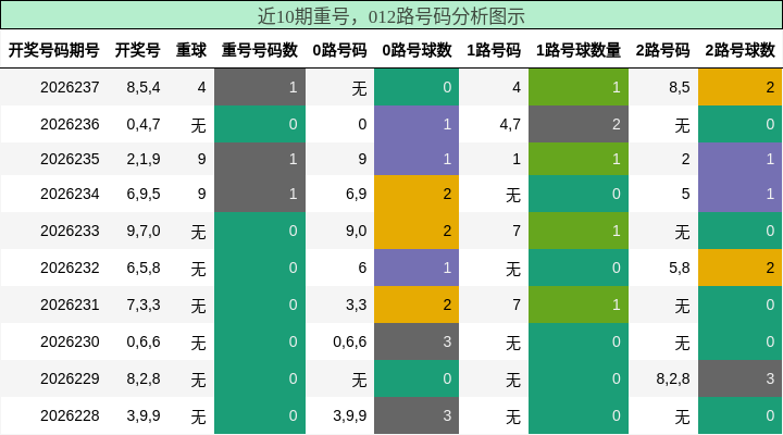 重号分析，012路号码分析
