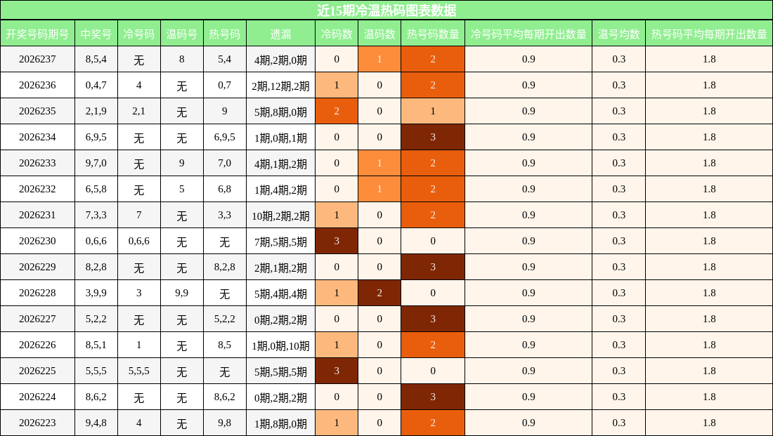 近15期冷温热码图表数据