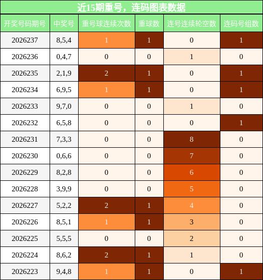 近15期重号，连码图表数据