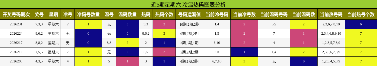 冷温热码分析