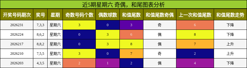 奇偶分析,和尾分析