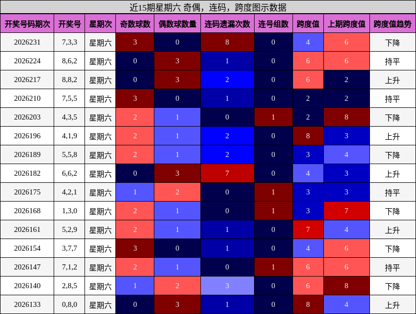 近15期星期六 奇偶,连码,跨度图示数据