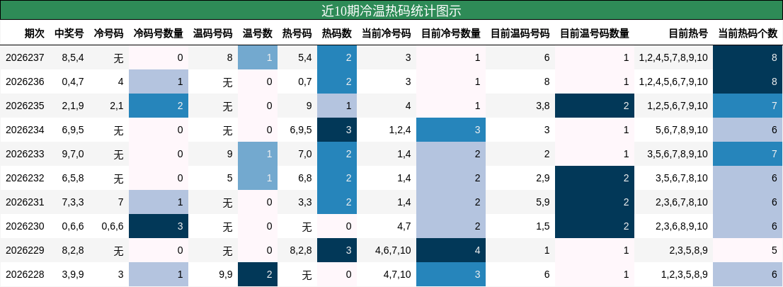 冷温热码分析