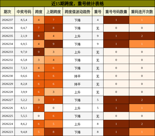 跨度分析，重号分析