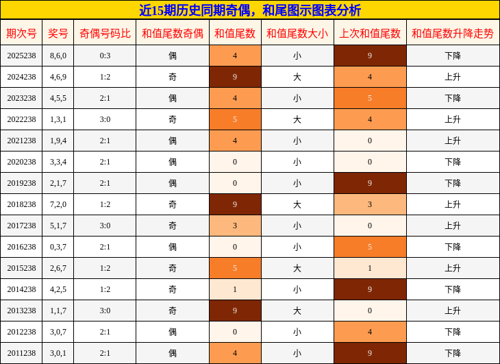 奇偶分析,和尾分析