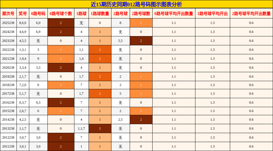 012路号码分析