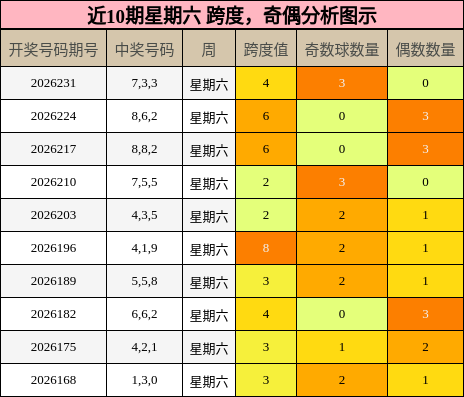 跨度分析,奇偶分析