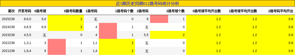 012路号码分析