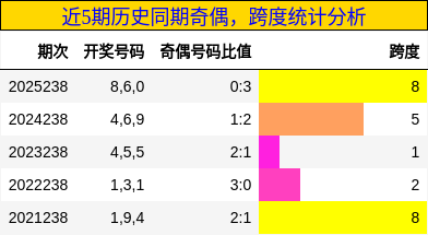 奇偶分析，跨度分析