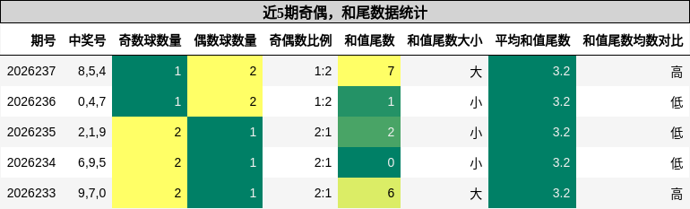 奇偶分析，和尾分析