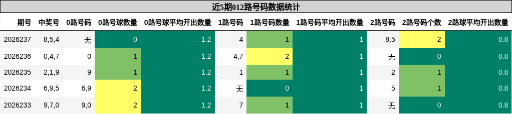 012路号码分析