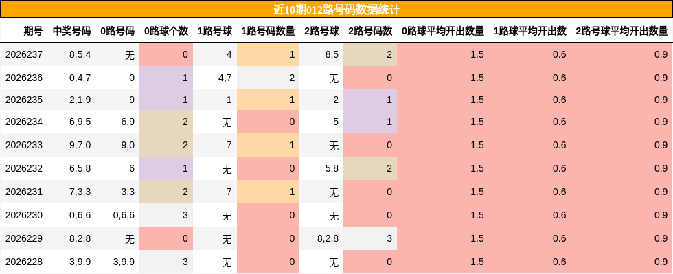 012路号码分析