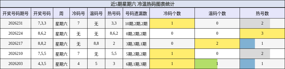 冷温热码分析