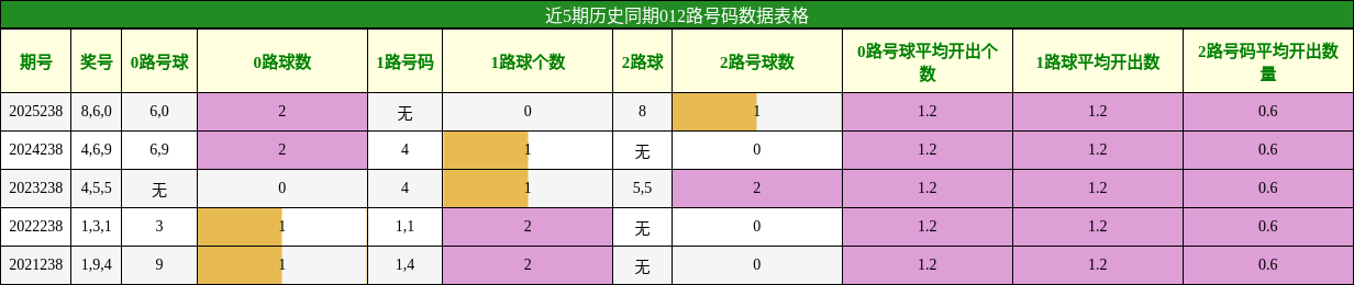 012路号码分析