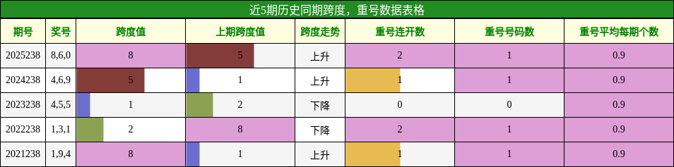 跨度分析,重号分析