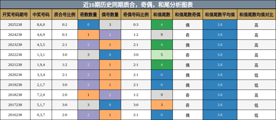 质合分析，奇偶分析，和尾分析