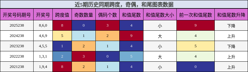 跨度分析，奇偶分析，和尾分析