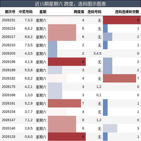 跨度分析，连码分析