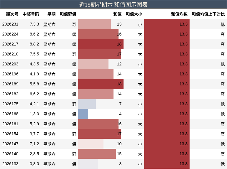 和值分析