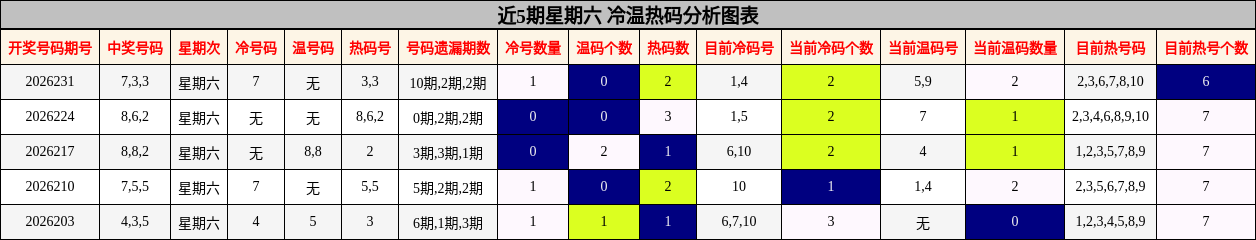 冷温热码分析