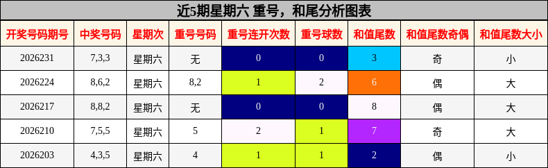 重号分析，和尾分析