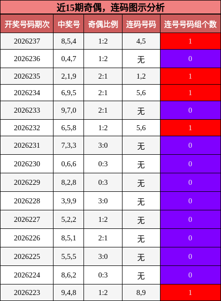 奇偶分析，连码分析